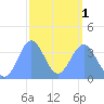 Ailinglapalap Atoll tide chart for Friday, March 1, 2024