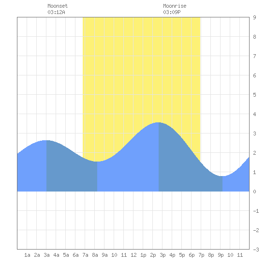 Ailinglapalap Atoll tide chart for Wednesday, March 20, 2024