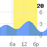 Ailinglapalap Atoll tide chart for Wednesday, March 20, 2024