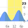 Ailinglapalap Atoll tide chart for Saturday, March 23, 2024