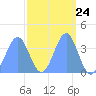 Ailinglapalap Atoll tide chart for Sunday, March 24, 2024