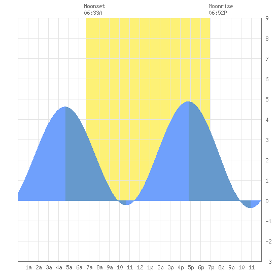 Ailinglapalap Atoll tide chart for Monday, March 25, 2024
