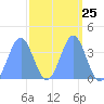 Ailinglapalap Atoll tide chart for Monday, March 25, 2024
