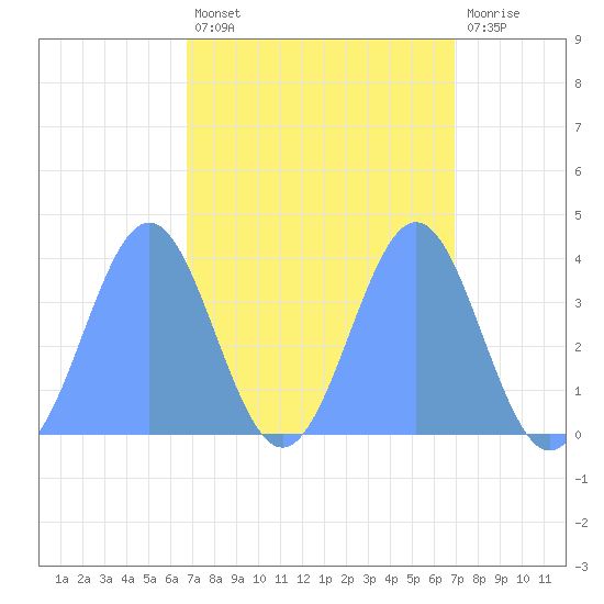 Ailinglapalap Atoll tide chart for Tuesday, March 26, 2024