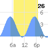 Ailinglapalap Atoll tide chart for Tuesday, March 26, 2024