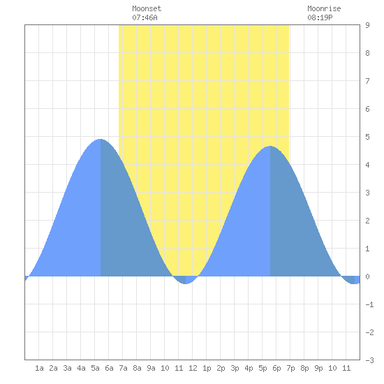 Ailinglapalap Atoll tide chart for Wednesday, March 27, 2024
