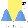 Ailinglapalap Atoll tide chart for Wednesday, March 27, 2024
