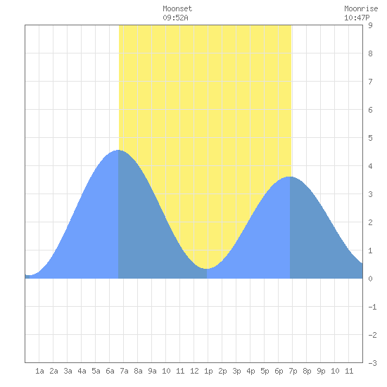 Ailinglapalap Atoll tide chart for Saturday, March 30, 2024