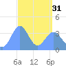 Ailinglapalap Atoll tide chart for Sunday, March 31, 2024