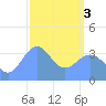 Ailinglapalap Atoll tide chart for Sunday, March 3, 2024