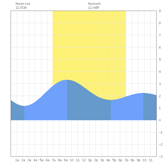 Ailinglapalap Atoll tide chart for Monday, March 4, 2024