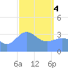 Ailinglapalap Atoll tide chart for Monday, March 4, 2024
