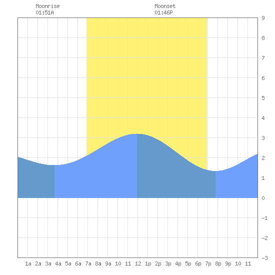 Ailinglapalap Atoll tide chart for Tuesday, March 5, 2024