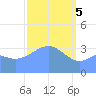 Ailinglapalap Atoll tide chart for Tuesday, March 5, 2024