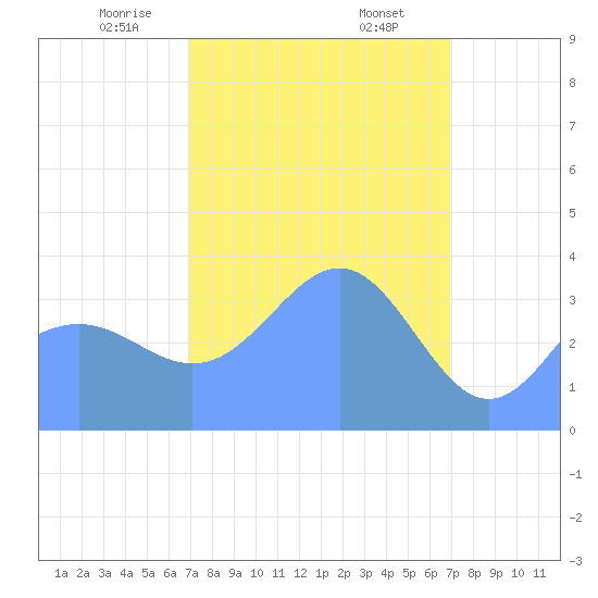 Ailinglapalap Atoll tide chart for Wednesday, March 6, 2024