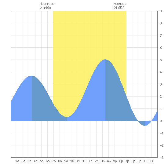 Ailinglapalap Atoll tide chart for Friday, March 8, 2024