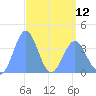 Ailinglapalap Atoll tide chart for Friday, April 12, 2024