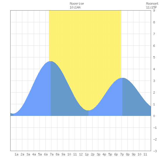 Ailinglapalap Atoll tide chart for Saturday, April 13, 2024