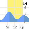 Ailinglapalap Atoll tide chart for Sunday, April 14, 2024