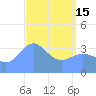 Ailinglapalap Atoll tide chart for Monday, April 15, 2024