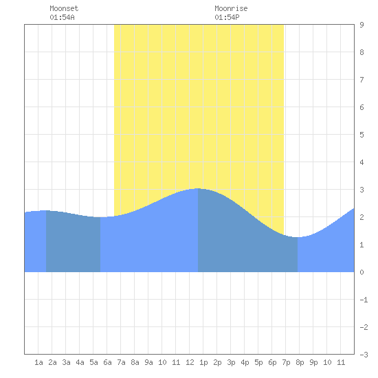 Ailinglapalap Atoll tide chart for Wednesday, April 17, 2024