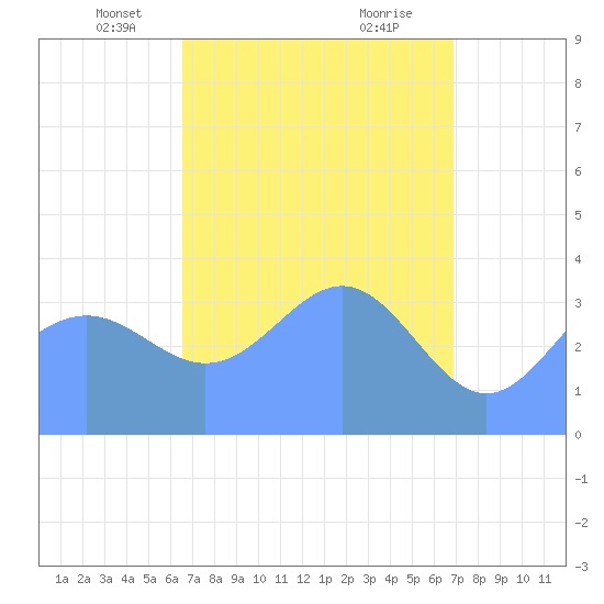 Ailinglapalap Atoll tide chart for Thursday, April 18, 2024