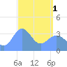 Ailinglapalap Atoll tide chart for Monday, April 1, 2024