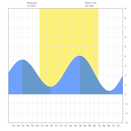 Ailinglapalap Atoll tide chart for Saturday, April 20, 2024