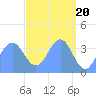 Ailinglapalap Atoll tide chart for Saturday, April 20, 2024