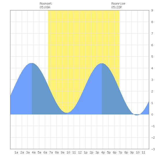 Ailinglapalap Atoll tide chart for Monday, April 22, 2024