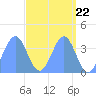 Ailinglapalap Atoll tide chart for Monday, April 22, 2024