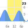 Ailinglapalap Atoll tide chart for Tuesday, April 23, 2024