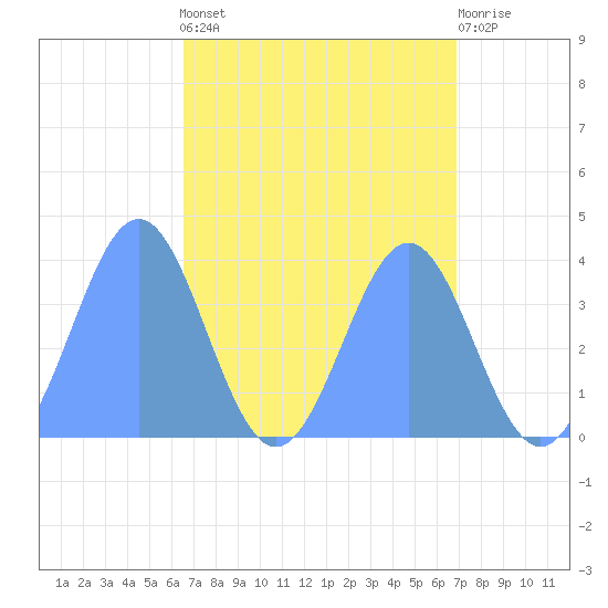 Ailinglapalap Atoll tide chart for Wednesday, April 24, 2024