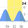 Ailinglapalap Atoll tide chart for Wednesday, April 24, 2024