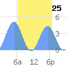 Ailinglapalap Atoll tide chart for Thursday, April 25, 2024