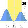Ailinglapalap Atoll tide chart for Friday, April 26, 2024