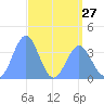 Ailinglapalap Atoll tide chart for Saturday, April 27, 2024