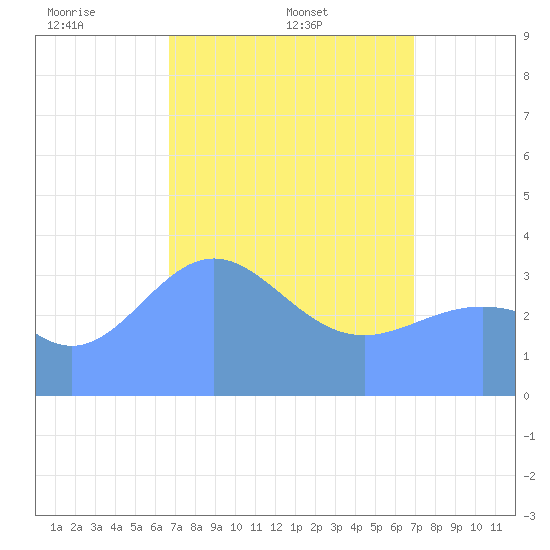 Ailinglapalap Atoll tide chart for Tuesday, April 2, 2024