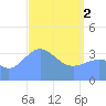 Ailinglapalap Atoll tide chart for Tuesday, April 2, 2024