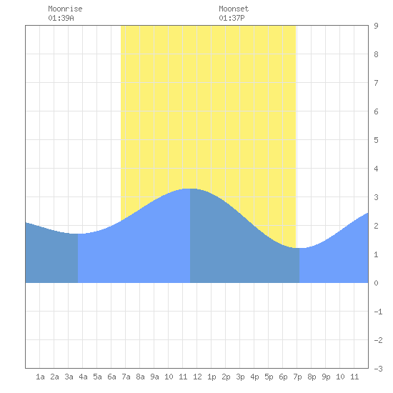 Ailinglapalap Atoll tide chart for Wednesday, April 3, 2024