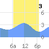 Ailinglapalap Atoll tide chart for Wednesday, April 3, 2024