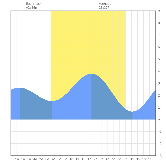 Ailinglapalap Atoll tide chart for Thursday, April 4, 2024