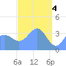 Ailinglapalap Atoll tide chart for Thursday, April 4, 2024