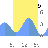 Ailinglapalap Atoll tide chart for Friday, April 5, 2024