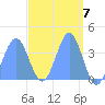 Ailinglapalap Atoll tide chart for Sunday, April 7, 2024