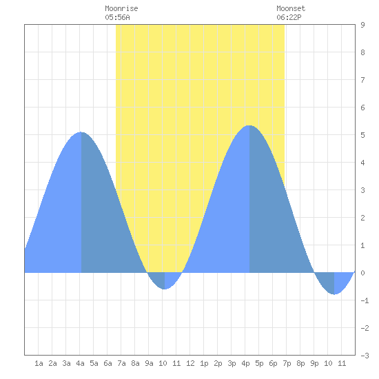 Ailinglapalap Atoll tide chart for Monday, April 8, 2024