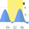 Ailinglapalap Atoll tide chart for Monday, April 8, 2024
