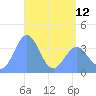 Ailinglapalap Atoll tide chart for Sunday, May 12, 2024