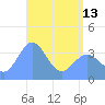 Ailinglapalap Atoll tide chart for Monday, May 13, 2024