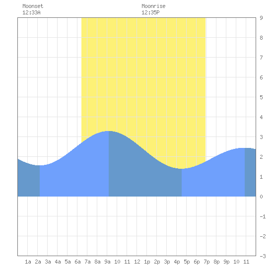 Ailinglapalap Atoll tide chart for Wednesday, May 15, 2024